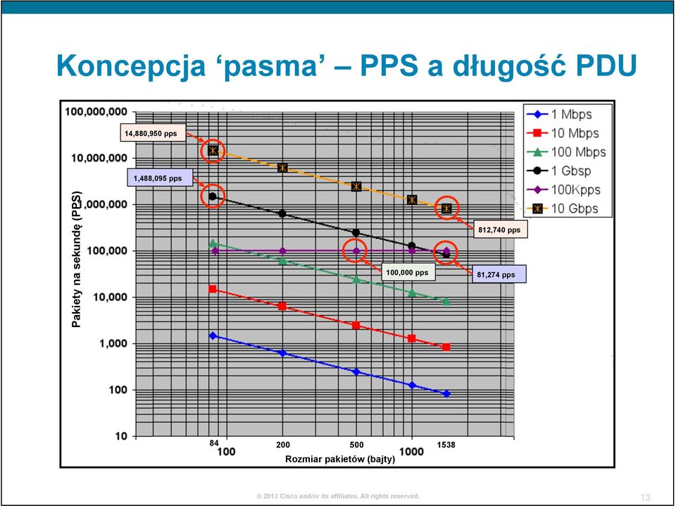 sekundę (PPS) 812,740 pps 100,000 pps