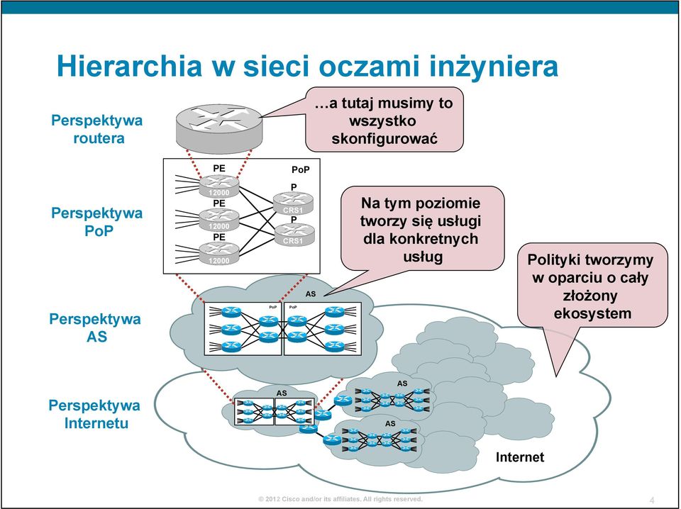 CRS1 P CRS1 AS PoP Na tym poziomie tworzy się usługi dla konkretnych usług Polityki