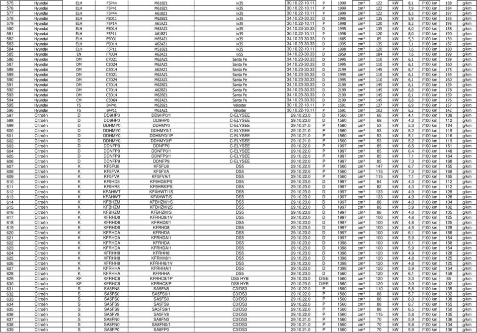 10.23-30.33 D 1995 cm³ 135 kw 6,0 l/100 km 158 g/km 581 Hyundai ELH F5P11 A61BZ1 ix35 30.10.22-10.11 P 1998 cm³ 120 kw 8,0 l/100 km 190 g/km 582 Hyundai ELH F5D31 M65AZ1 ix35 34.10.23-30.33 D 1685 cm³ 85 kw 5,3 l/100 km 139 g/km 583 Hyundai ELH F5D14 A62AZ1 ix35 34.
