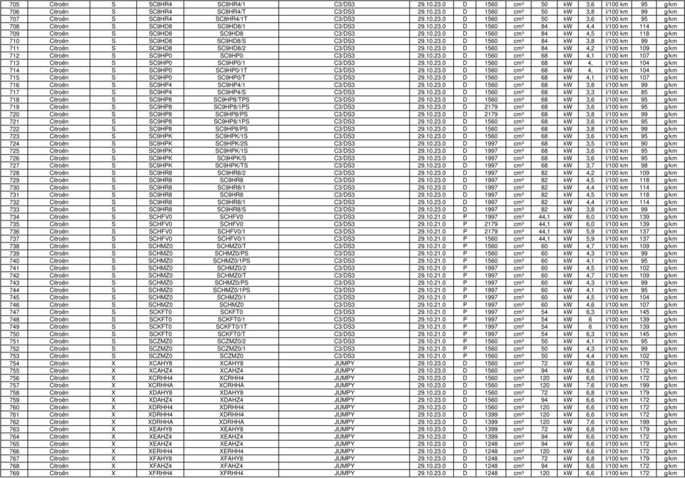 10.23.0 D 1560 cm³ 84 kw 3,8 l/100 km 99 g/km 711 Citroën S SC9HD8 SC9HD8/2 C3/DS3 29.10.23.0 D 1560 cm³ 84 kw 4,2 l/100 km 109 g/km 712 Citroën S SC9HP0 SC9HP0 C3/DS3 29.10.23.0 D 1560 cm³ 68 kw 4,1 l/100 km 107 g/km 713 Citroën S SC9HP0 SC9HP0/1 C3/DS3 29.