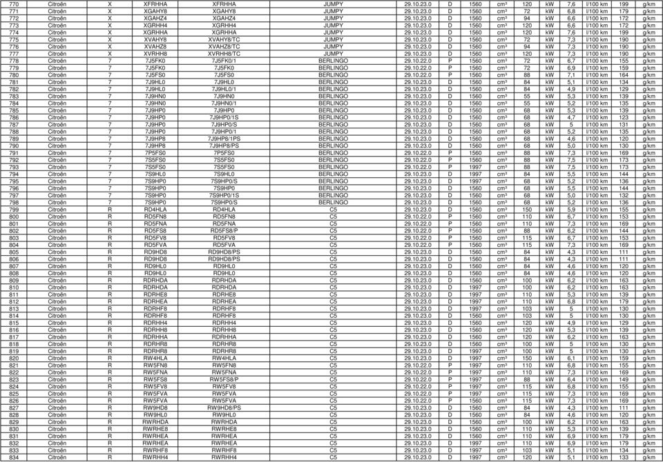 10.23.0 D 1560 cm³ 72 kw 7,3 l/100 km 190 g/km 776 Citroën X XVAHZ8 XVAHZ8/TC JUMPY 29.10.23.0 D 1560 cm³ 94 kw 7,3 l/100 km 190 g/km 777 Citroën X XVRHH8 XVRHH8/TC JUMPY 29.10.23.0 D 1560 cm³ 120 kw 7,3 l/100 km 190 g/km 778 Citroën 7 7J5FK0 7J5FK0/1 BERLINGO 29.