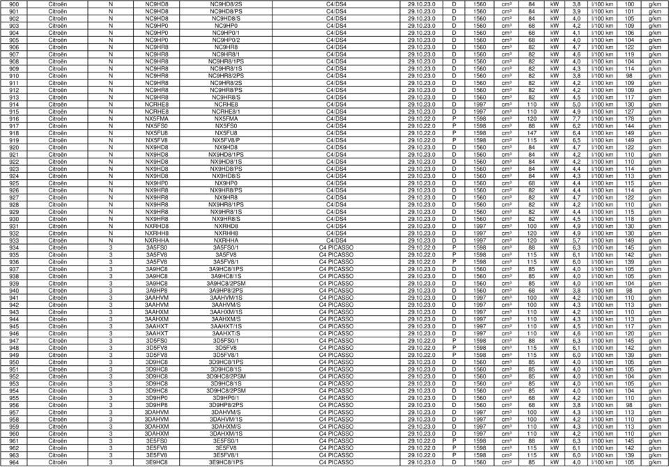 10.23.0 D 1560 cm³ 68 kw 4,0 l/100 km 104 g/km 906 Citroën N NC9HR8 NC9HR8 C4/DS4 29.10.23.0 D 1560 cm³ 82 kw 4,7 l/100 km 122 g/km 907 Citroën N NC9HR8 NC9HR8/1 C4/DS4 29.10.23.0 D 1560 cm³ 82 kw 4,6 l/100 km 119 g/km 908 Citroën N NC9HR8 NC9HR8/1PS C4/DS4 29.