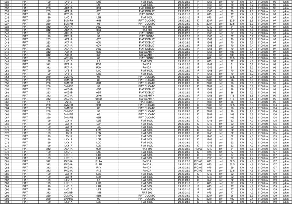 0 P 875 cm³ 77 kw 4,2 l/100 km 97 g/km 1035 FIAT 199 LYC1B L2B FIAT 500L 29.10.21.0 P 875 cm³ 77 kw 4,8 l/100 km 97 g/km 1036 FIAT 250 BVMRA 94B FIAT DUCATO 29.10.23.