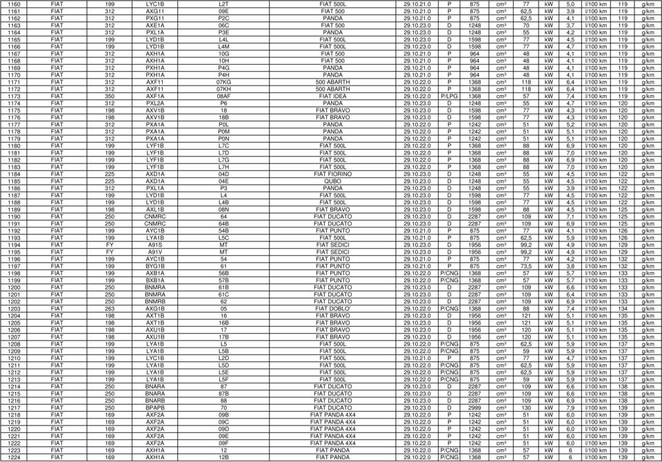 10.23.0 D 1598 cm³ 77 kw 4,5 l/100 km 119 g/km 1166 FIAT 199 LYD1B L4M FIAT 500L 29.10.23.0 D 1598 cm³ 77 kw 4,7 l/100 km 119 g/km 1167 FIAT 312 AXH1A 10G FIAT 500 29.10.21.