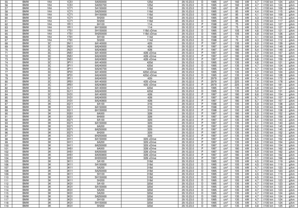 10.23.0 D 1995 cm³ 85 kw 4,5 l/100 km 117 g/km 62 BMW 1K4 1R11 6H100 114i 29.10.22.0 P 1598 cm³ 75 kw 5,5 l/100 km 127 g/km 63 BMW 1K4 1R11 6H150000 114i 29.10.22.0 P 1598 cm³ 75 kw 5,5 l/100 km 127 g/km 64 BMW 1K4 1T51 5H150000 118d xdrive 29.