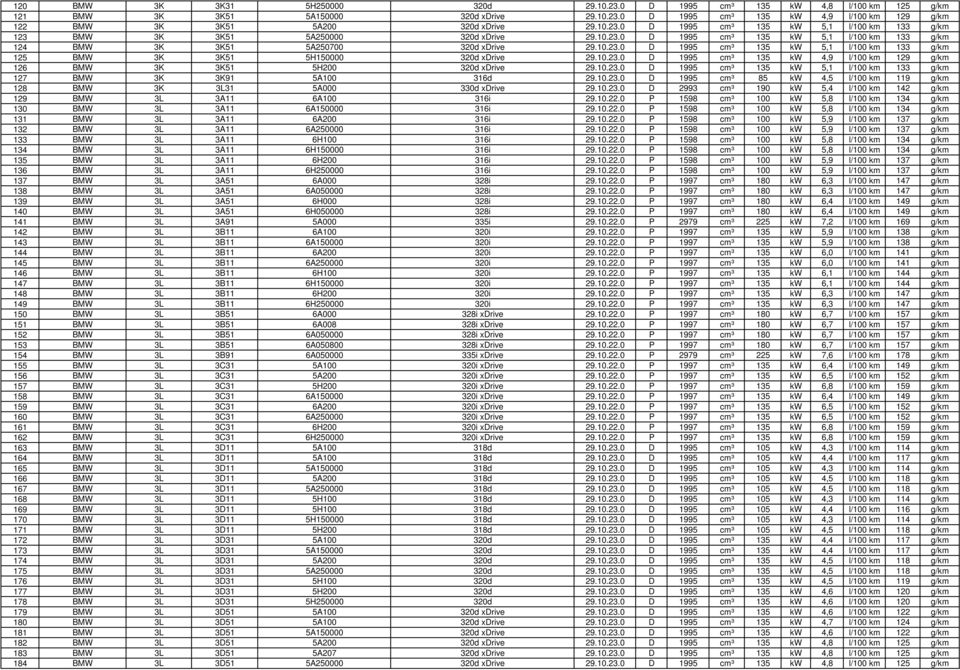 10.23.0 D 1995 cm³ 135 kw 4,9 l/100 km 129 g/km 126 BMW 3K 3K51 5H200 320d xdrive 29.10.23.0 D 1995 cm³ 135 kw 5,1 l/100 km 133 g/km 127 BMW 3K 3K91 5A100 316d 29.10.23.0 D 1995 cm³ 85 kw 4,5 l/100 km 119 g/km 128 BMW 3K 3L31 5A000 330d xdrive 29.