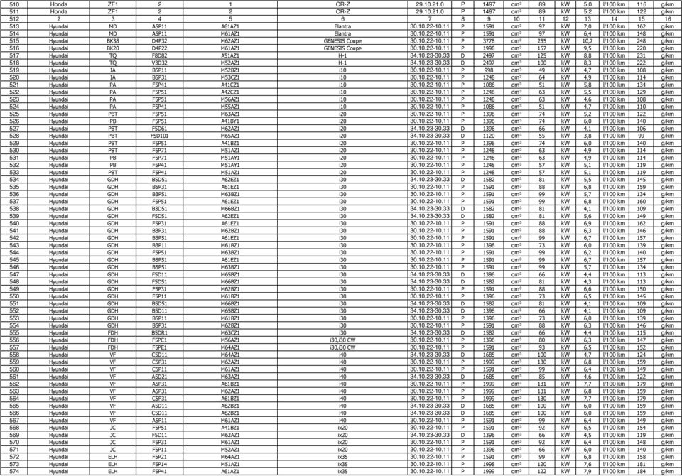 10.22-10.11 P 1998 cm³ 157 kw 9,5 l/100 km 220 g/km 517 Hyundai TQ F8D82 A51AZ1 H-1 34.10.23-30.33 D 2497 cm³ 125 kw 8,8 l/100 km 231 g/km 518 Hyundai TQ V3D32 M52AZ1 H-1 34.10.23-30.33 D 2497 cm³ 100 kw 8,3 l/100 km 222 g/km 519 Hyundai IA B5P11 M52BZ1 i10 30.