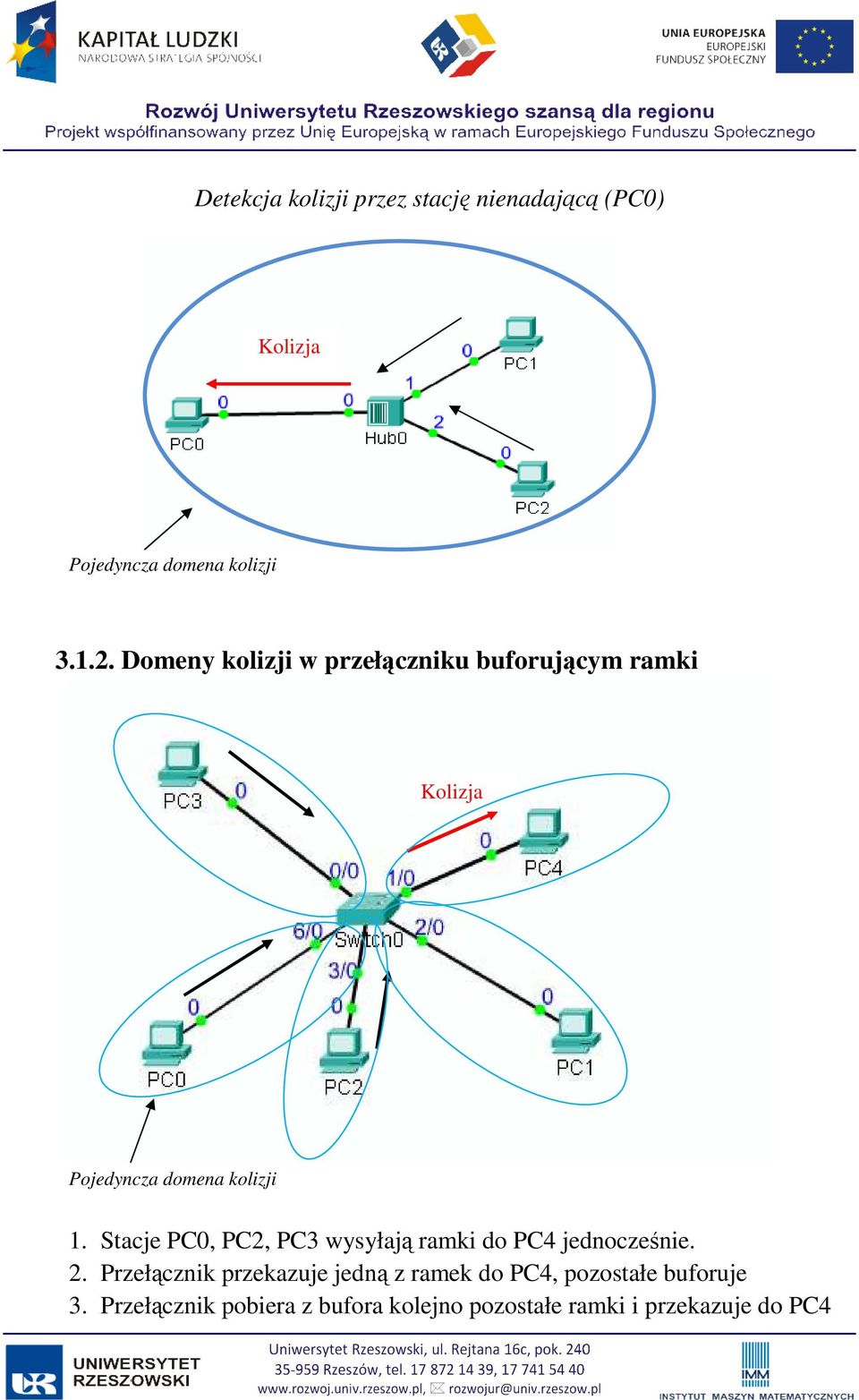 Stacje PC0, PC2, PC3 wysyłają ramki do PC4 jednocześnie. 2.