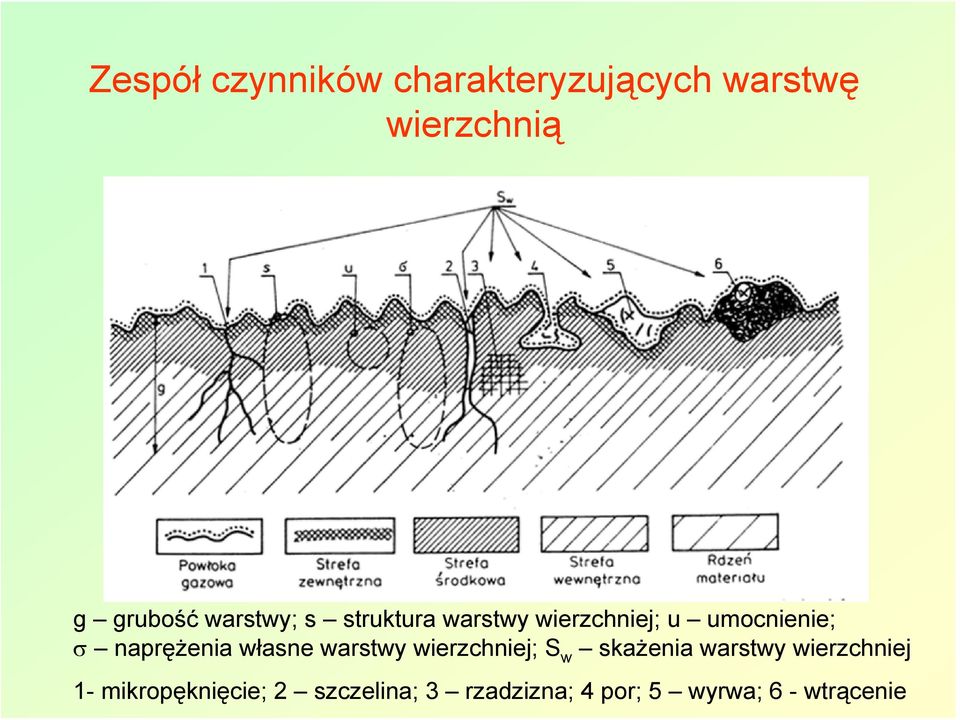 naprężenia własne warstwy wierzchniej; S w skażenia warstwy