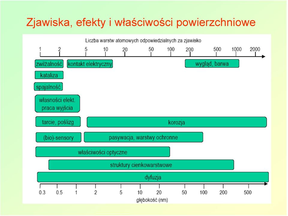 właściwości