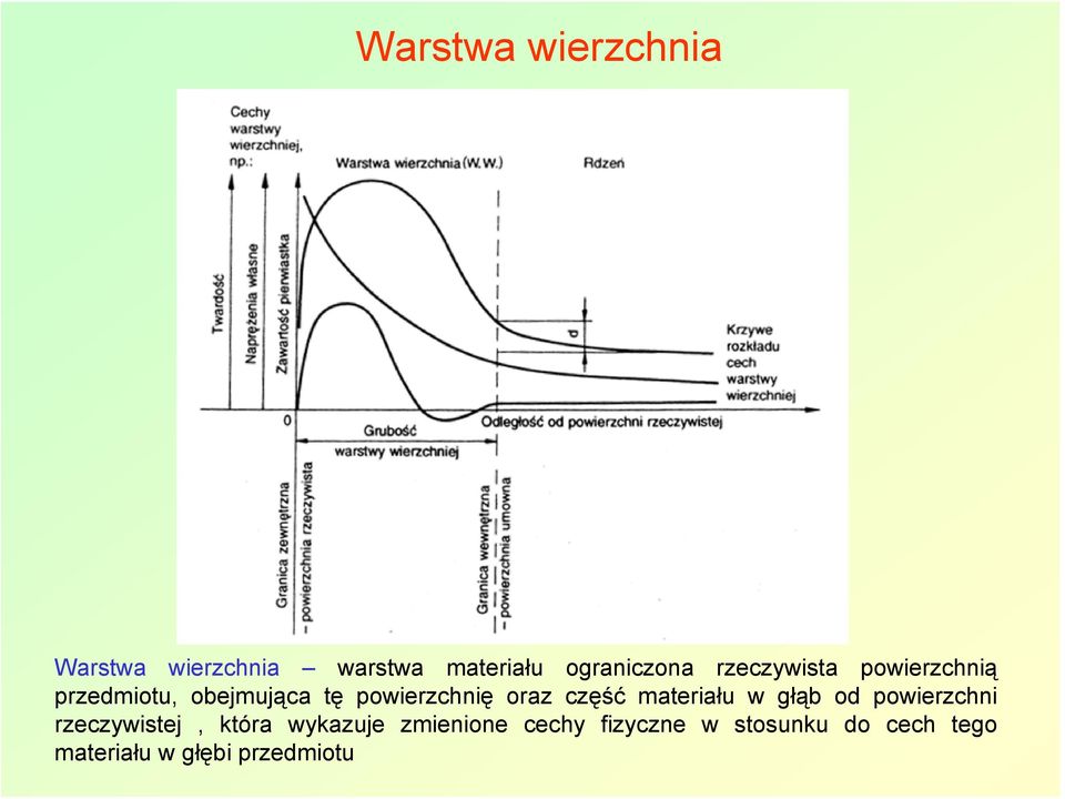 część materiału w głąb od powierzchni rzeczywistej, która wykazuje