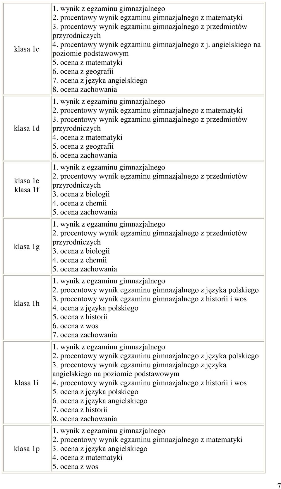 ocena z matematyki 5. ocena z geografii 6. ocena zachowania 2. procentowy wynik egzaminu gimnazjalnego z przedmiotów 3. ocena z biologii 4. ocena z chemii 5. ocena zachowania 2. procentowy wynik egzaminu gimnazjalnego z przedmiotów 3. ocena z biologii 4. ocena z chemii 5. ocena zachowania 2. procentowy wynik egzaminu gimnazjalnego z języka polskiego 3.