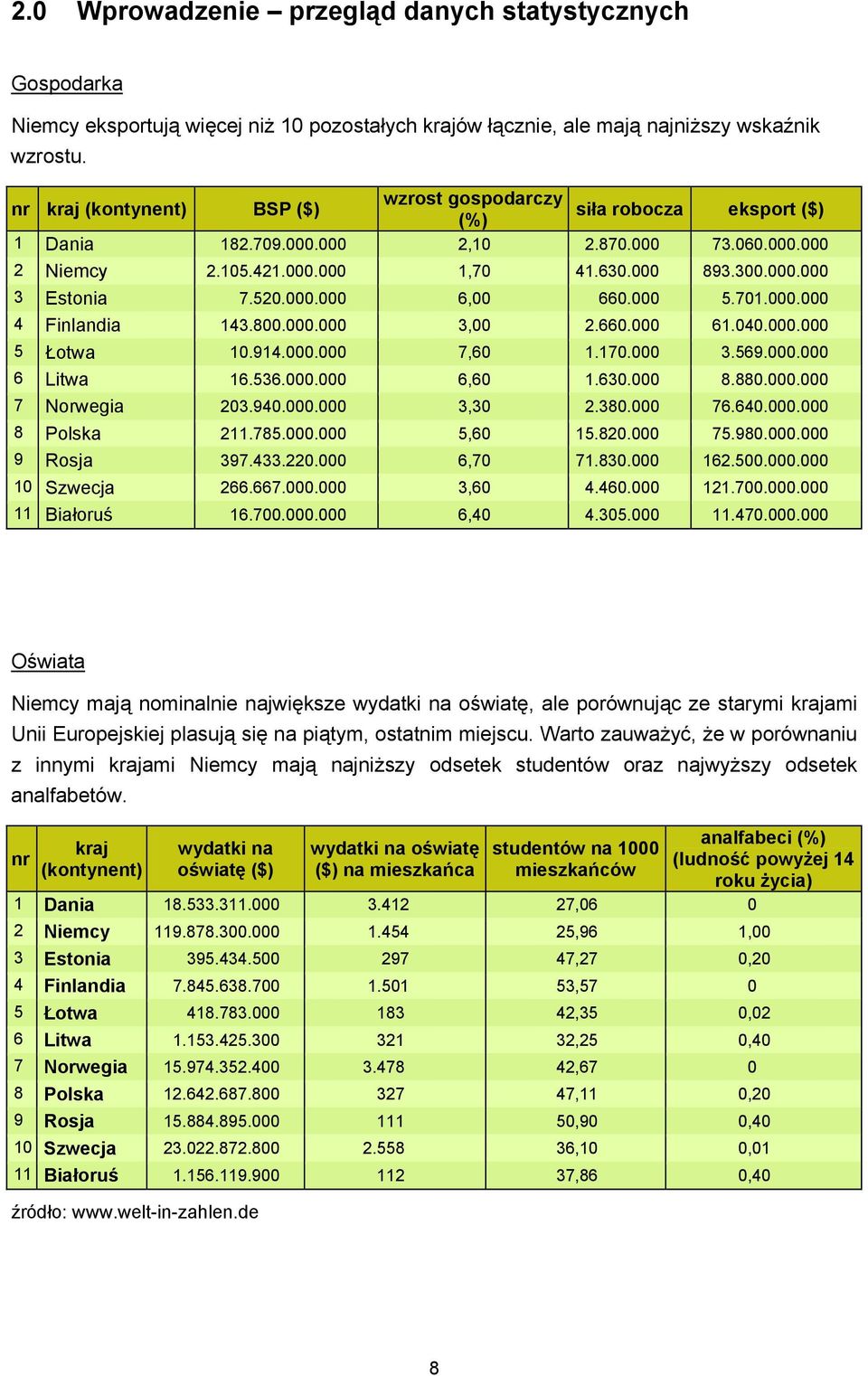 520.000.000 6,00 660.000 5.701.000.000 4 Finlandia 143.800.000.000 3,00 2.660.000 61.040.000.000 5 Łotwa 10.914.000.000 7,60 1.170.000 3.569.000.000 6 Litwa 16.536.000.000 6,60 1.630.000 8.880.000.000 7 Norwegia 203.