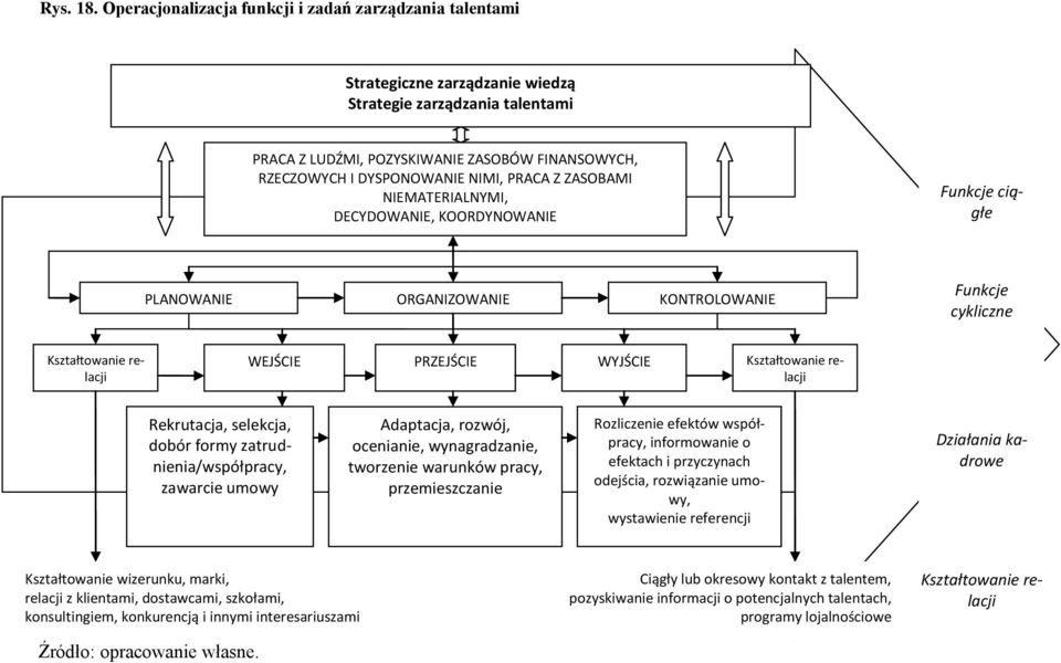 NIMI, PRACA Z ZASOBAMI NIEMATERIALNYMI, DECYDOWANIE, KOORDYNOWANIE Funkcje ciągłe PLANOWANIE ORGANIZOWANIE KONTROLOWANIE Funkcje cykliczne Kształtowanie relacji WEJŚCIE PRZEJŚCIE WYJŚCIE