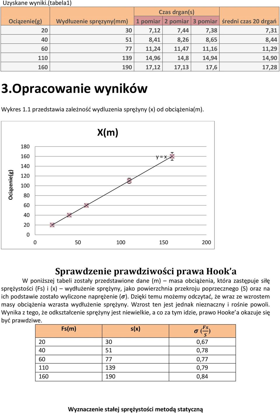 14,96 14,8 14,94 14,90 160 190 17,12 17,13 17,6 17,28 3.Opracowanie wyników Wykres 1.1 przedstawia zależnośd wydluzenia sprężyny (x) od obciążenia(m).