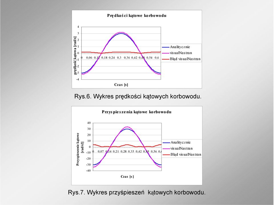 Przyspieszenia kątowe korbowodu 4 3 Przyspieszenie kątowe [rad/s] 1-1 - -3,7,14,1,8,35,4,49,56,63