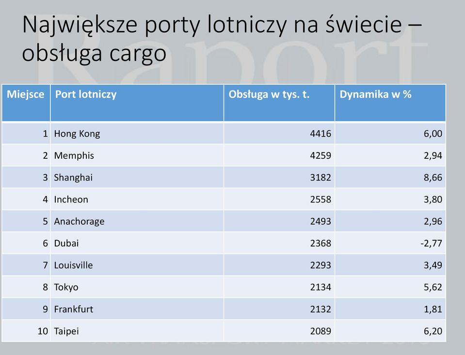 s. t. Dynamika w % 1 Hong Kong 4416 6,00 2 Memphis 4259 2,94 3 Shanghai 3182