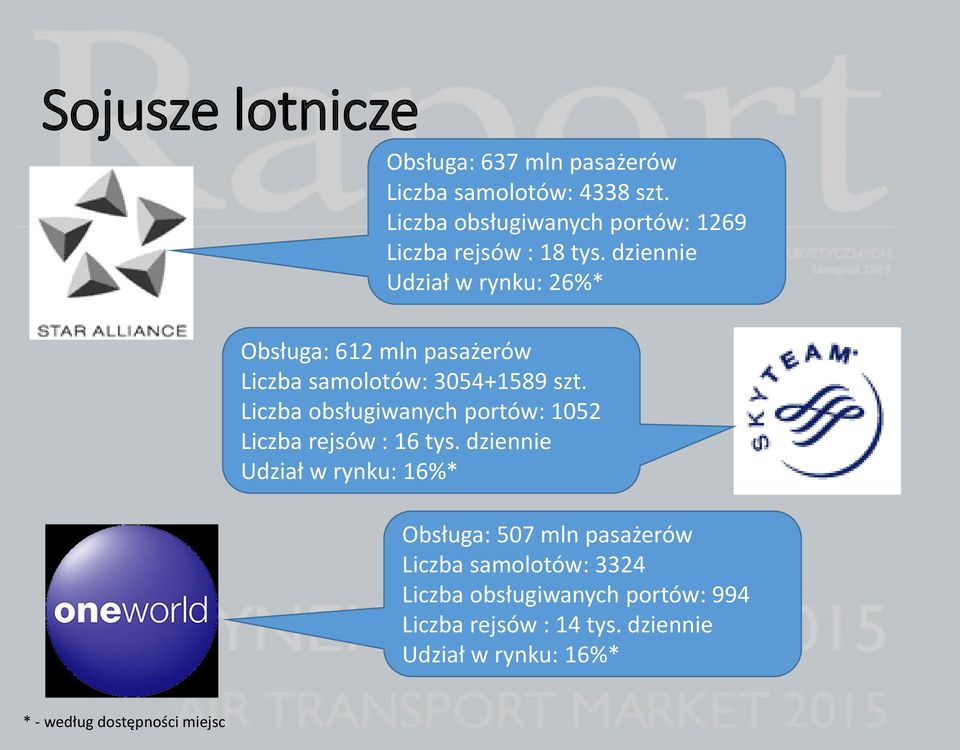 dziennie Udział w rynku: 26%* Obsługa: 612 mln pasażerów Liczba samolotów: 3054+1589 szt.