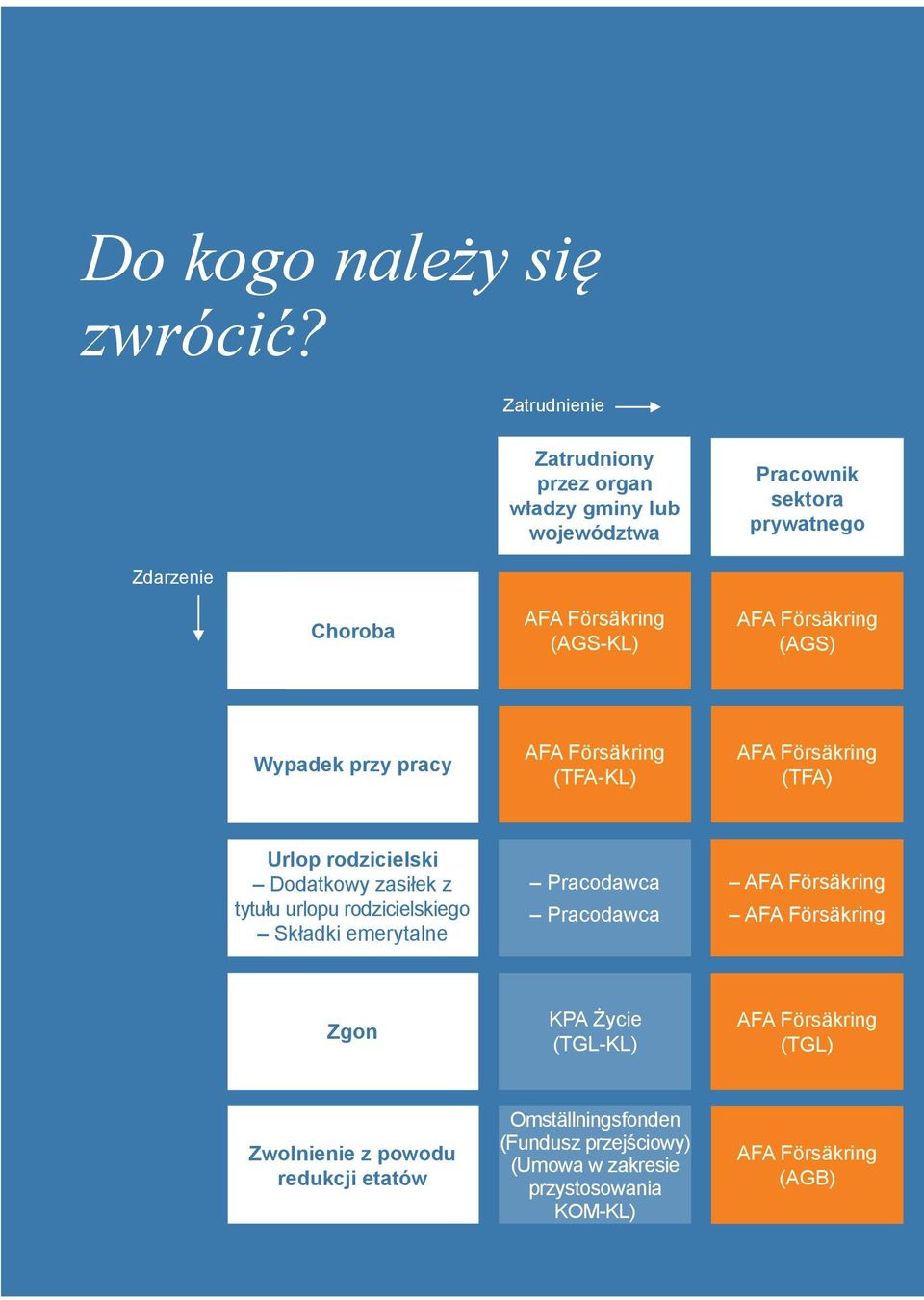 Försäkring (AGS) Wypadek przy pracy AFA Försäkring (TFA-KL) AFA Försäkring (TFA) Urlop rodzicielski Dodatkowy zasiłek z tytułu urlopu