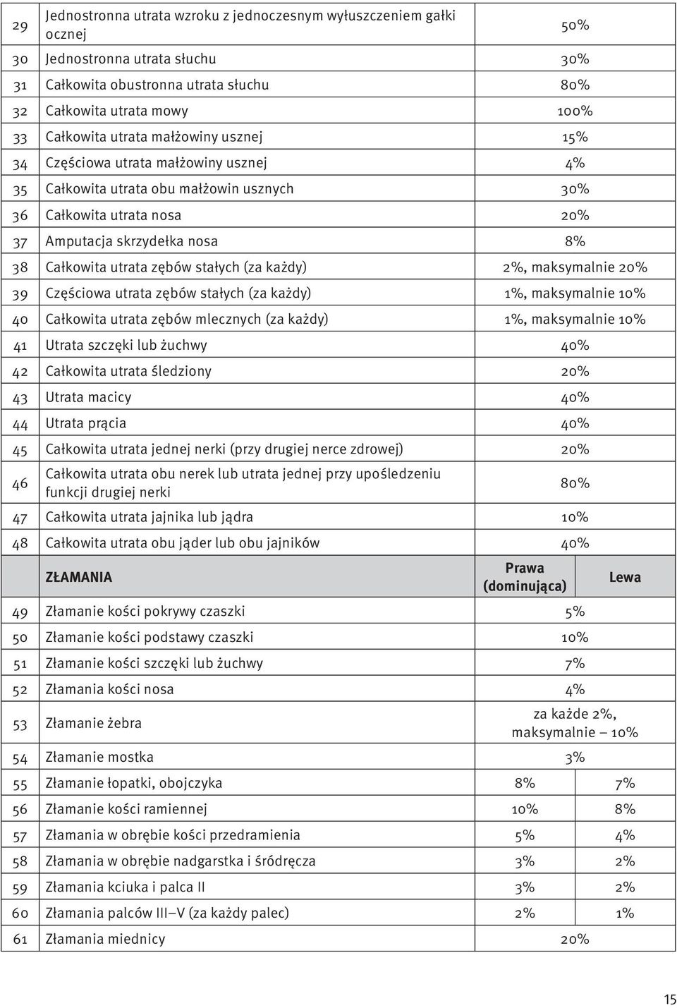 stałych (za każdy) 2%, maksymalnie 20% 39 Częściowa utrata zębów stałych (za każdy) 1%, maksymalnie 10% 40 Całkowita utrata zębów mlecznych (za każdy) 1%, maksymalnie 10% 41 Utrata szczęki lub żuchwy