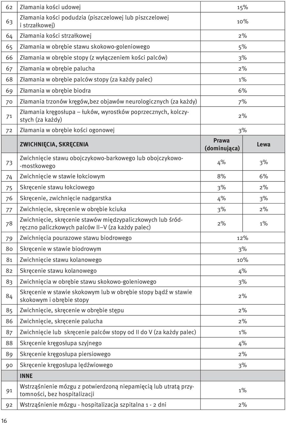 kręgów,bez objawów neurologicznych (za każdy) 7% 71 Złamania kręgosłupa łuków, wyrostków poprzecznych, kolczystych (za każdy) 2% 72 Złamania w obrębie kości ogonowej 3% ZWICHNIĘCIA, SKRĘCENIA Prawa