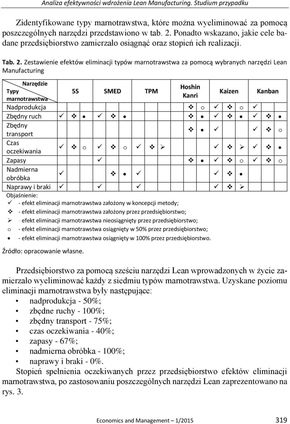 Zestawienie efektów eliminacji typów marnotrawstwa za pomocą wybranych narzędzi Lean Manufacturing Narzędzie Hoshin Typy 5S SMED TPM marnotrawstwa Kanri Kaizen Kanban Nadprodukcja o o Zbędny ruch