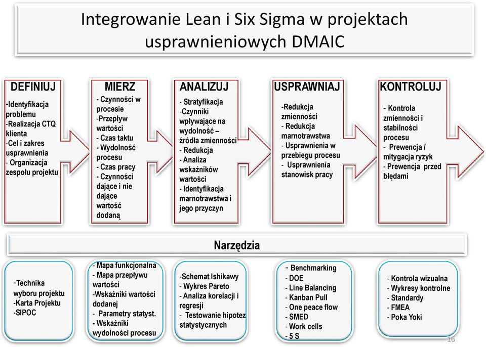 wydolność źródła zmienności - Redukcja - Analiza wskaźników wartości - Identyfikacja marnotrawstwa i jego przyczyn Narzędzia -Redukcja zmienności - Redukcja marnotrawstwa - Usprawnienia w przebiegu