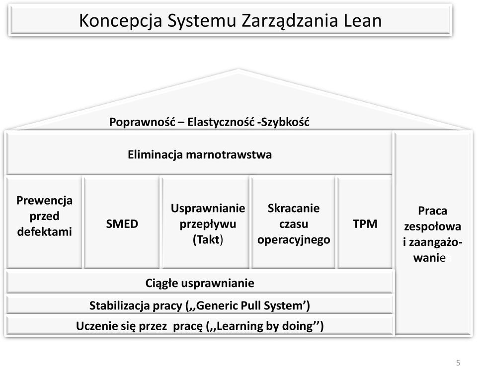 Skracanie czasu operacyjnego TPM Praca zespołowa i zaangażowaniea Ciągłe