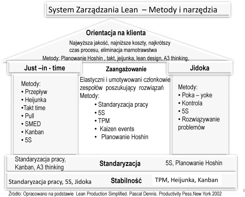 Metody: Standaryzacja pracy 5S TPM Kaizen events Planowanie Hoshin Jidoka Metody: Poka yoke Kontrola 5S Rozwiązywanie problemów Standaryzacja pracy, Kanban, A3 thinking Standaryzacja 5S,