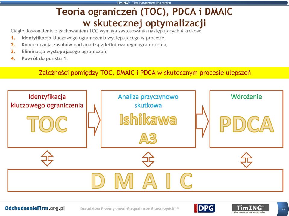 Koncentracja zasobów nad analizą zdefiniowanego ograniczenia, 3. Eliminacja występującego ograniczeń, 4.