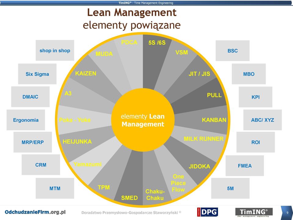 Yoke elementy Lean Management KANBAN ABC/ XYZ MRP/ERP HEIJUNKA MILK