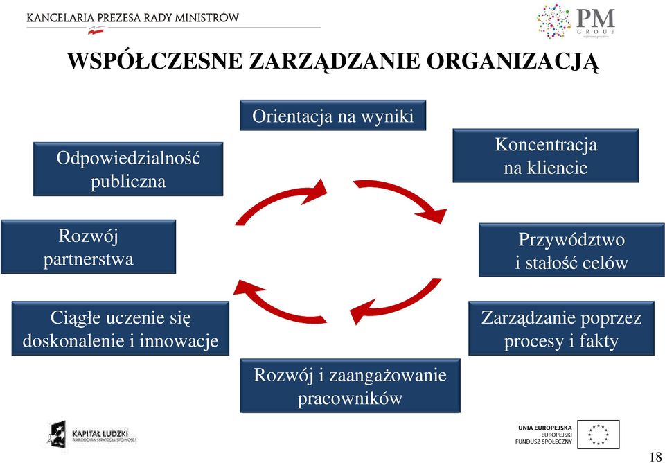 Przywództwo i stałość celów Ciągłe uczenie się doskonalenie i