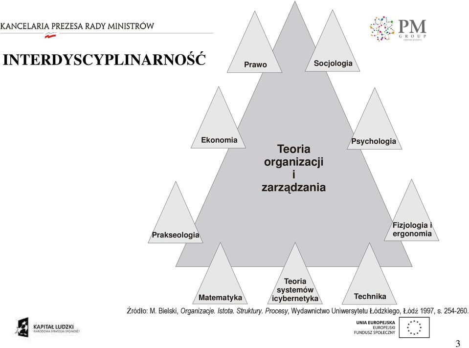 Teoria systemów icybernetyka Technika Źródło: M. Bielski, Organizacje.