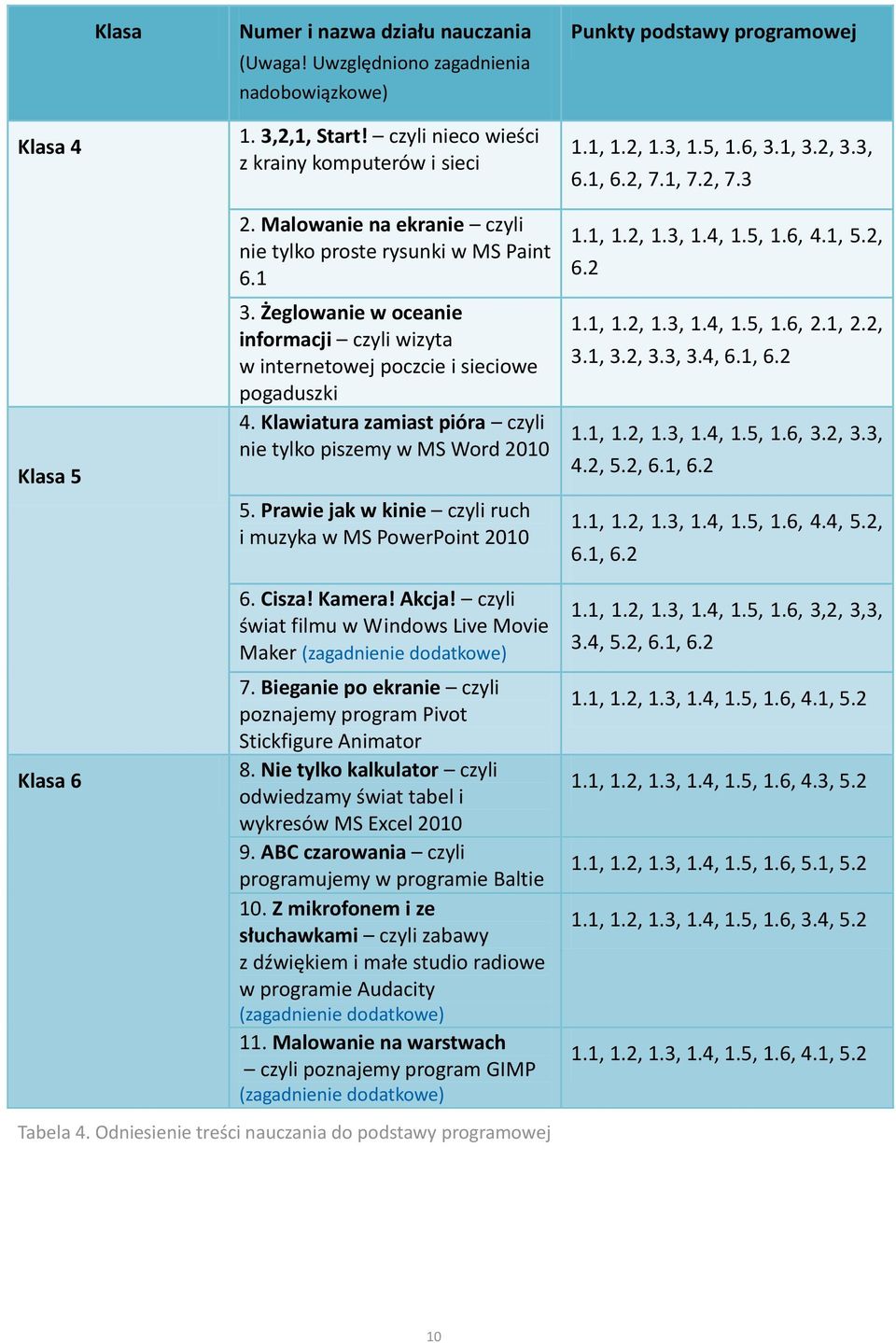 Klawiatura zamiast pióra czyli nie tylko piszemy w MS Word 2010 5. Prawie jak w kinie czyli ruch i muzyka w MS PowerPoint 2010 1.1, 1.2, 1.3, 1.5, 1.6, 3.1, 3.2, 3.3, 6.1, 6.2, 7.1, 7.2, 7.3 1.1, 1.2, 1.3, 1.4, 1.