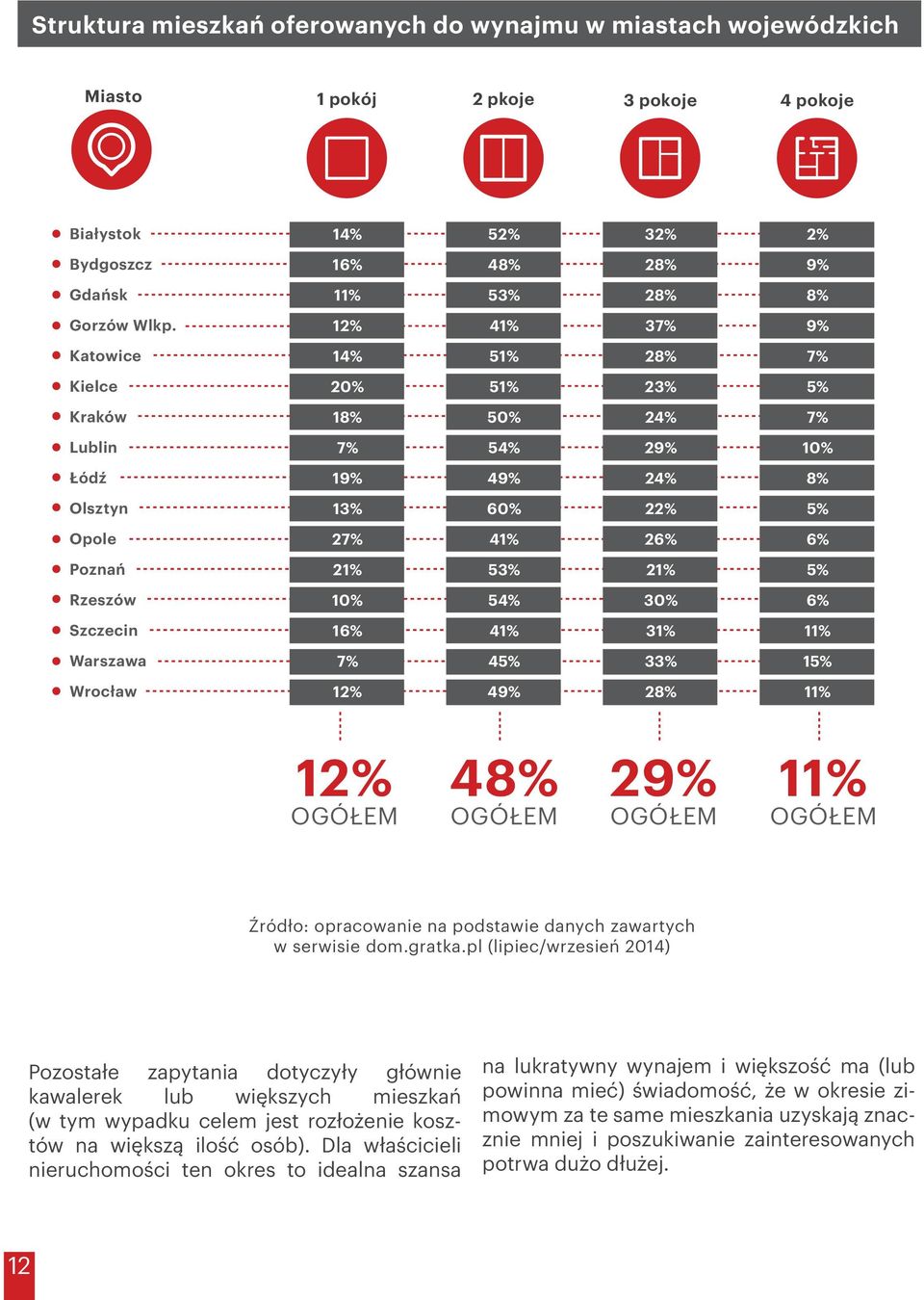 10% 54% 30% 6% Szczecin 16% 41% 31% 11% Warszawa 7% 45% 33% 15% Wrocław 12% 49% 28% 11% 12% OGÓŁEM 48% OGÓŁEM 29% OGÓŁEM 11% OGÓŁEM Źródło: opracowanie na podstawie danych zawartych w serwisie dom.