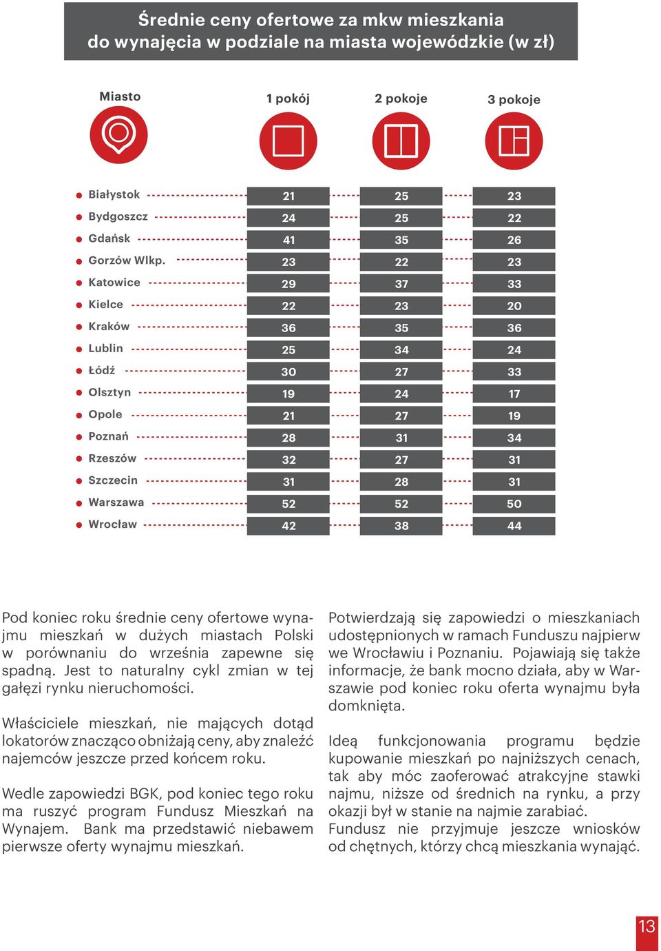 42 38 44 Pod koniec roku średnie ceny ofertowe wynajmu mieszkań w dużych miastach Polski w porównaniu do września zapewne się spadną. Jest to naturalny cykl zmian w tej gałęzi rynku nieruchomości.