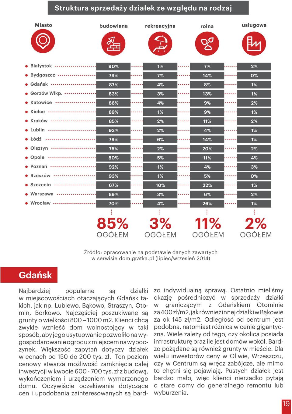 Szczecin 67% 10% 22% 1% Warszawa 89% 3% 6% 2% Wrocław 70% 4% 26% 1% 85% OGÓŁEM 3% OGÓŁEM 11% OGÓŁEM 2% OGÓŁEM Źródło: opracowanie na podstawie danych zawartych w serwisie dom.gratka.