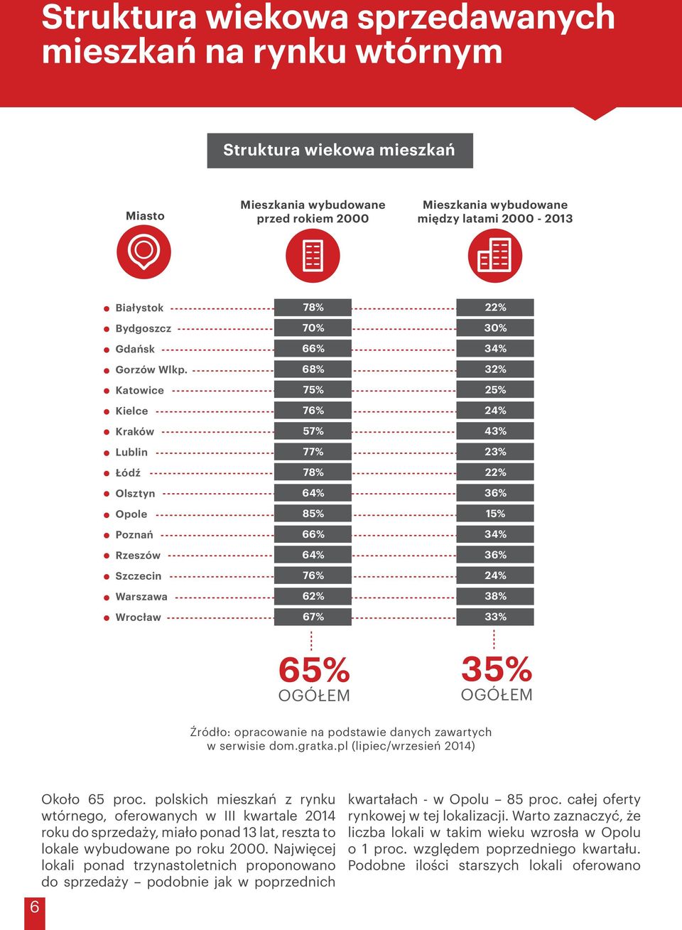 Katowice Kielce Kraków Lublin Łódź Olsztyn Opole Poznań Rzeszów Szczecin Warszawa Wrocław 78% 70% 66% 68% 75% 76% 57% 77% 78% 64% 85% 66% 64% 76% 62% 67% 22% 30% 34% 32% 25% 24% 43% 23% 22% 36% 15%