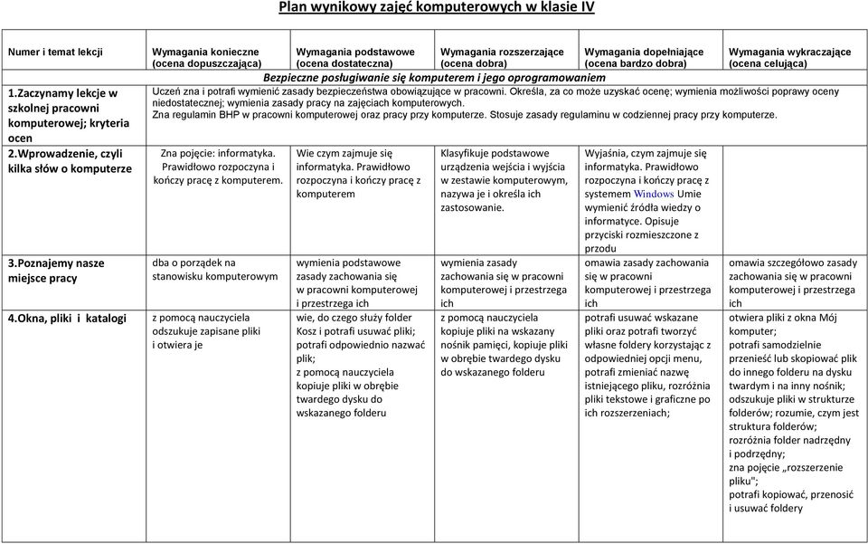 Okna, pliki i katalogi Wymagania konieczne (ocena dopuszczająca) Wymagania podstawowe (ocena dostateczna) Wymagania rozszerzające (ocena dobra) Bezpieczne posługiwanie się komputerem i jego