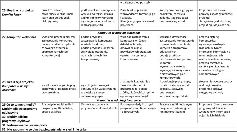 realizacji projektu Pisze tekst poprawnie wprowadzony, formatuje go i ozdabia, Planuje w grupie pracę nad projektem Koordynuje pracę grupy na projektem, rozdziela zadania, zapisuje tekst poprawnie wg