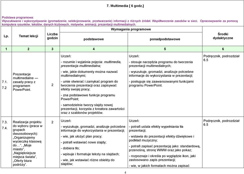 Temat lekcji Liczba godzin podstawowe Wymagania programowe ponadpodstawowe Środki dydaktyczne 1 3 4 5 6 - rozumie i wyjaśnia pojęcia: multimedia, prezentacja multimedialna; - stosuje narzędzia