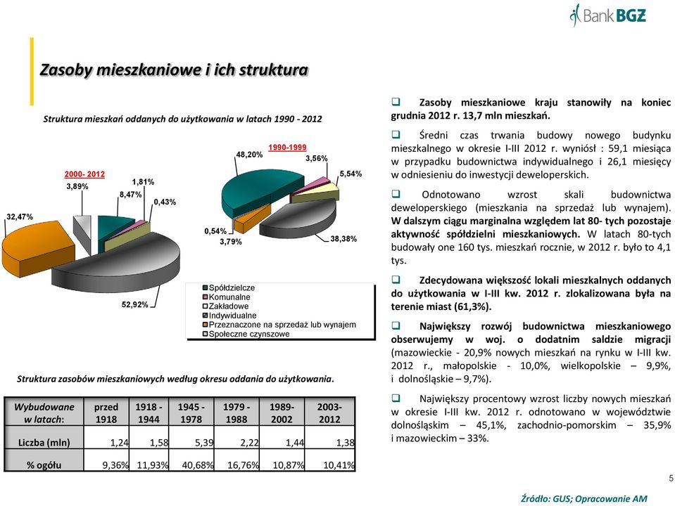 1,38 % ogółu 9,36% 11,93% 40,68% 16,76% 10,87% 10,41% 5,54% 38,38% Spółdzielcze Komunalne Zakładowe Indywidualne Przeznaczone na sprzedaż lub wynajem Społeczne czynszowe Zasoby mieszkaniowe kraju