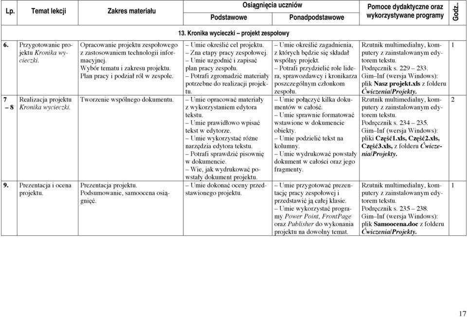 Podsumowanie, samoocena osiągnięć. 3. Kronika wycieczki projekt zespołowy Umie określić cel projektu. Zna etapy pracy zespołowej. Umie uzgodnić i zapisać plan pracy zespołu.