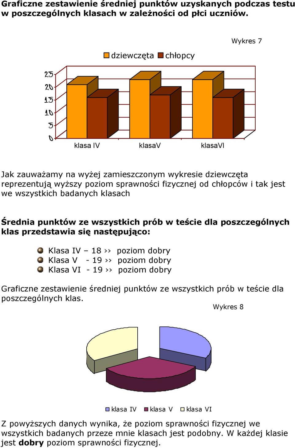 wszystkich badanych klasach Średnia punktów ze wszystkich prób w teście dla poszczególnych klas przedstawia się następująco: Klasa IV 18 poziom dobry Klasa V - 19 poziom dobry Klasa VI - 19 poziom