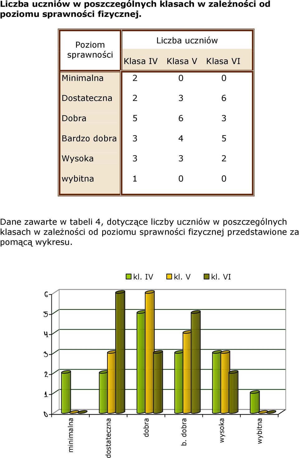 0 2 3 6 5 6 3 3 4 5 3 3 2 1 0 0 Dane zawarte w tabeli 4, dotyczące liczby uczniów w poszczególnych klasach w