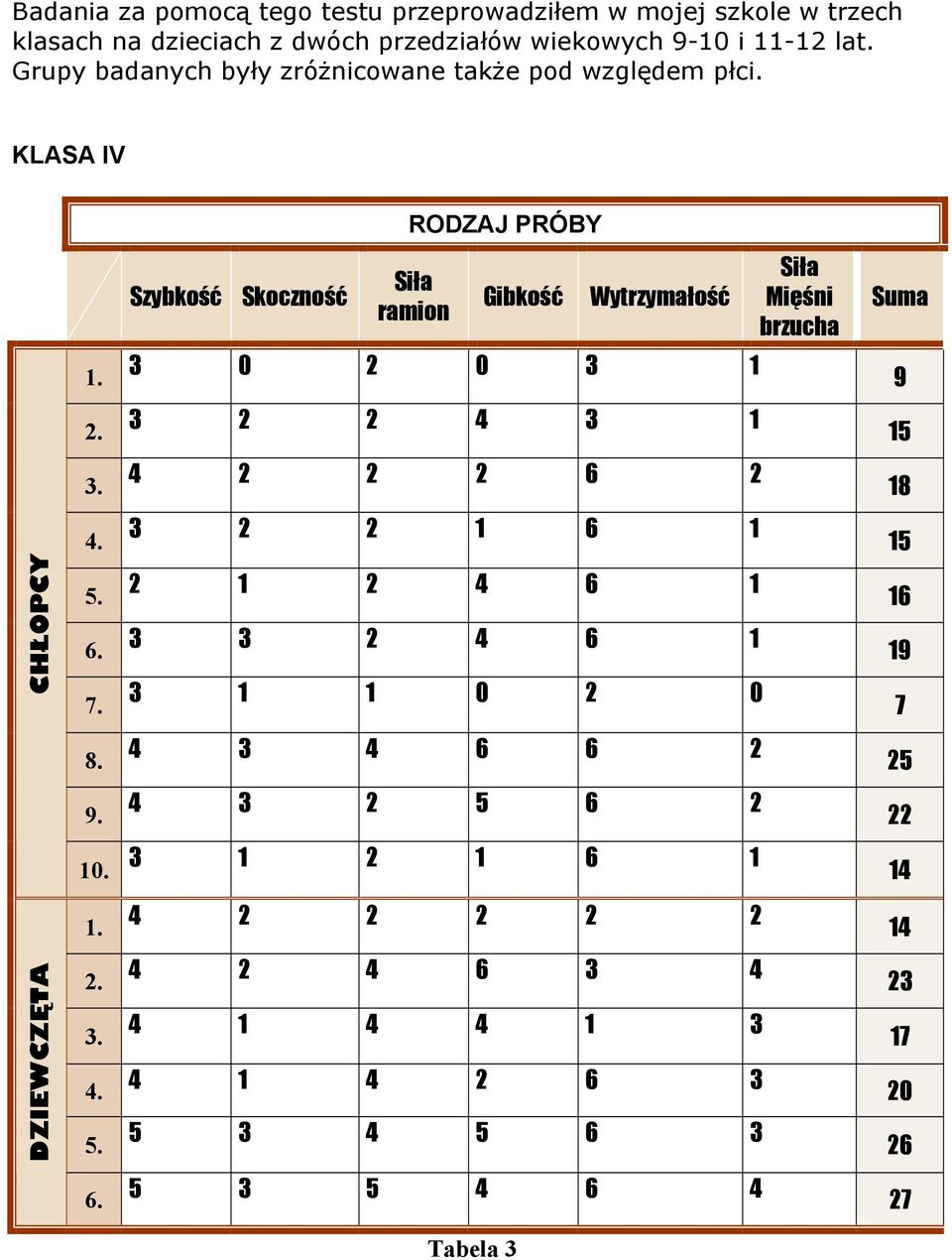 KLASA IV RODZAJ PRÓBY Szybkość Skoczność Siła ramion Gibkość Wytrzymałość Siła Mięśni brzucha Suma 1. 3 0 2 0 3 1 9 2. 3 2 2 4 3 1 3.