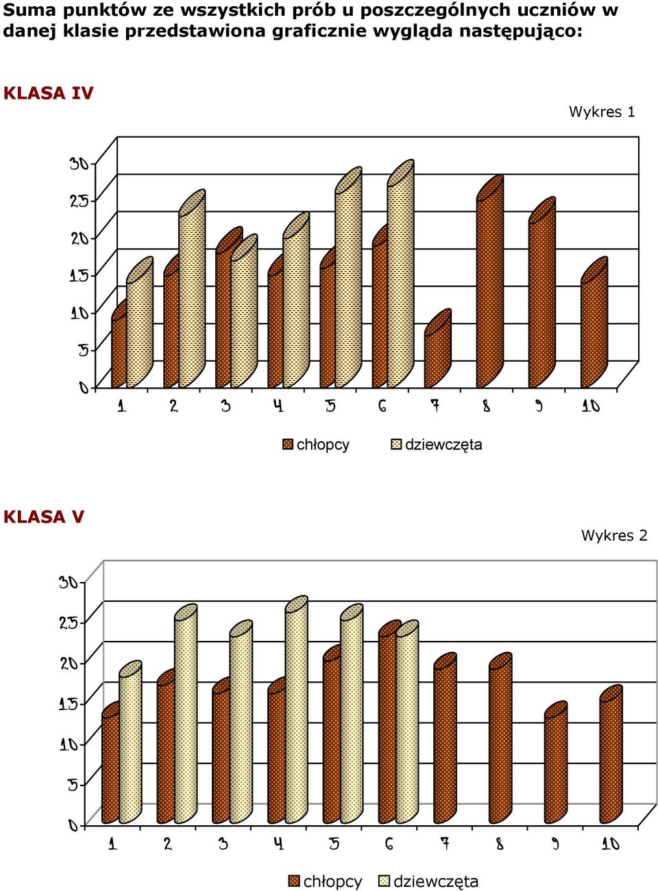 KLASA IV Wykres 1 30 10 5 0 1 2 3 4 5 6 7 8 9 10 chłopcy