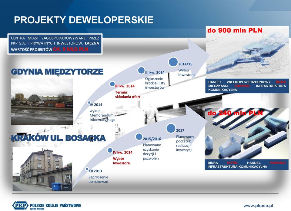 2014 Ogłoszenie krótkiej listy inwestorów 2014/15 Wybór inwestora HANDEL WIELKOPOWIERZCHNIOWY BIURA MIESZKANIA PARKING INFRASTRUKTURA KOMUNIKACYJNA IV 2014