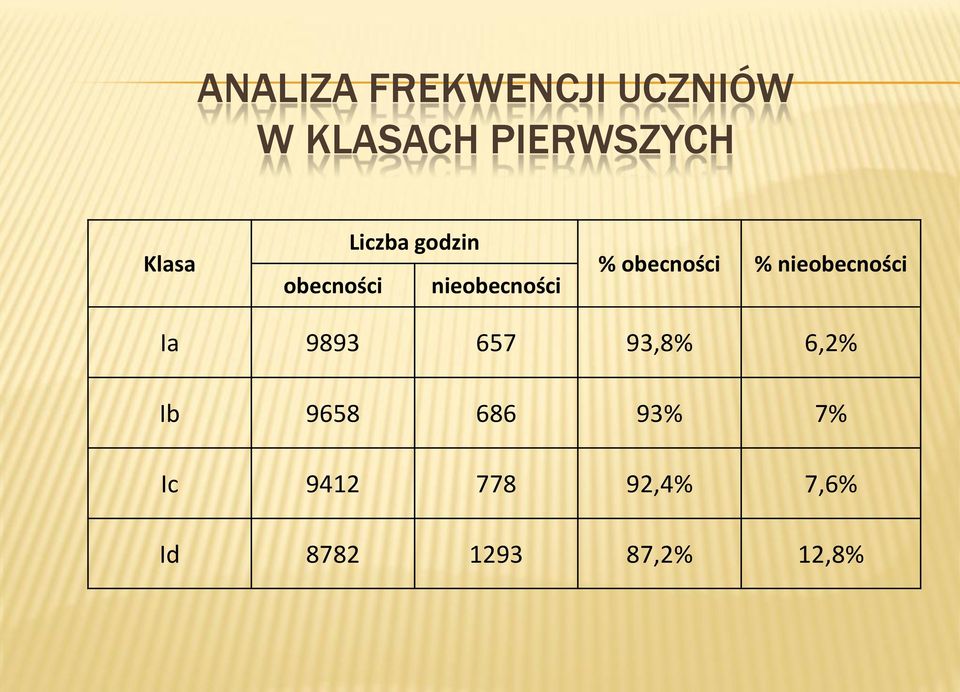 obecności % nieobecności Ia 9893 657 93,8% 6,2% Ib