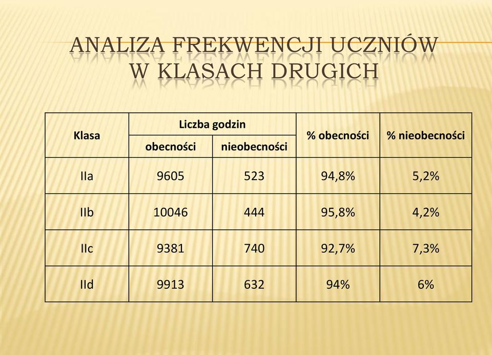 nieobecności IIa 9605 523 94,8% 5,2% IIb 10046 444